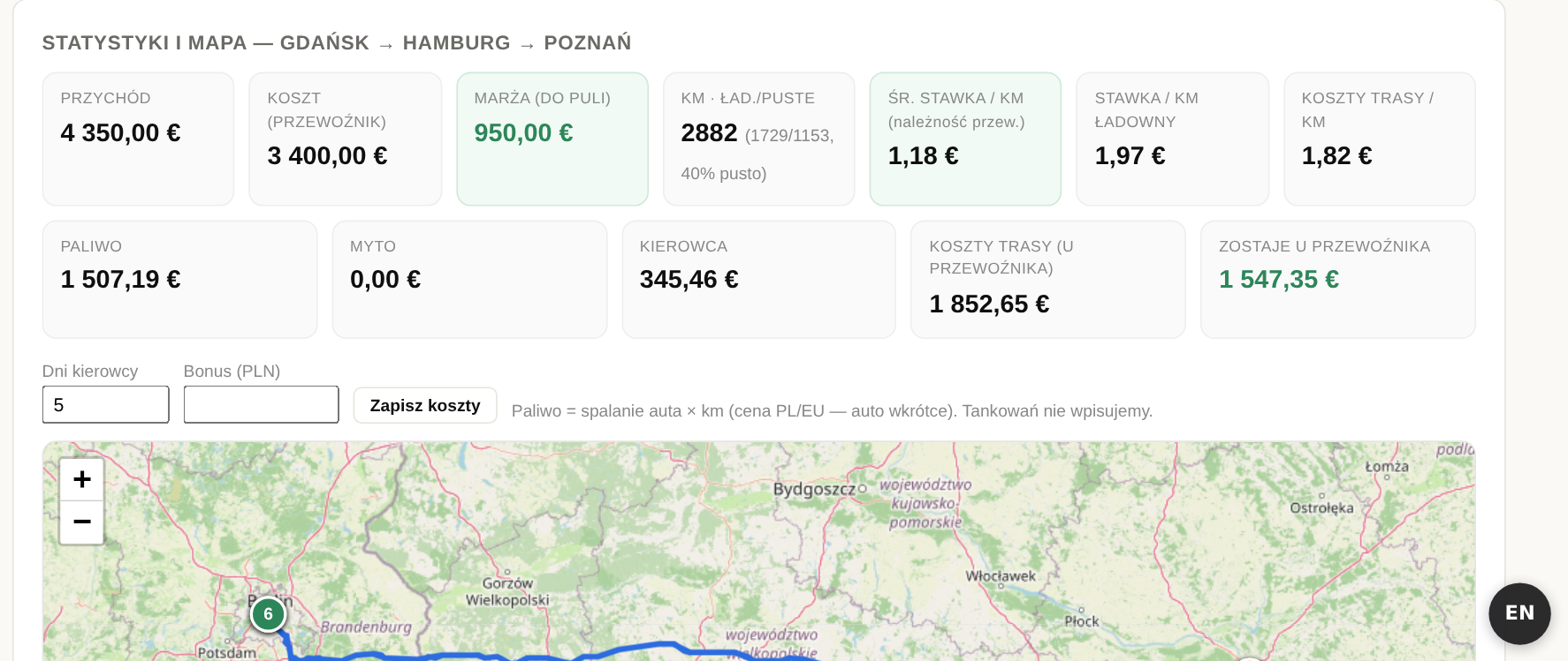 Widok rentowności trasy u przewoźnika: przychód 4350 €, koszt przewoźnika 3400 €, marża 950 €, 2882 km, 40% pustych, stawka 1,18 €/km